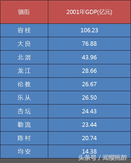 顺德发展的困局,顺德容桂第一大镇