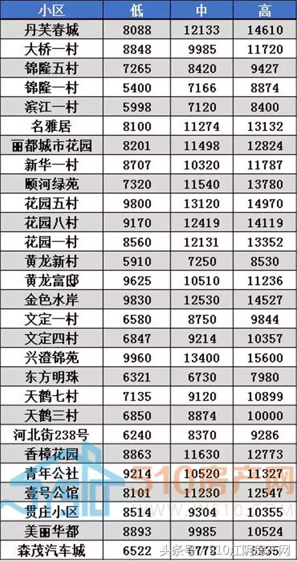 江阴虹桥六村二手房房价,江阴顾山丹桂园二手房最新房价