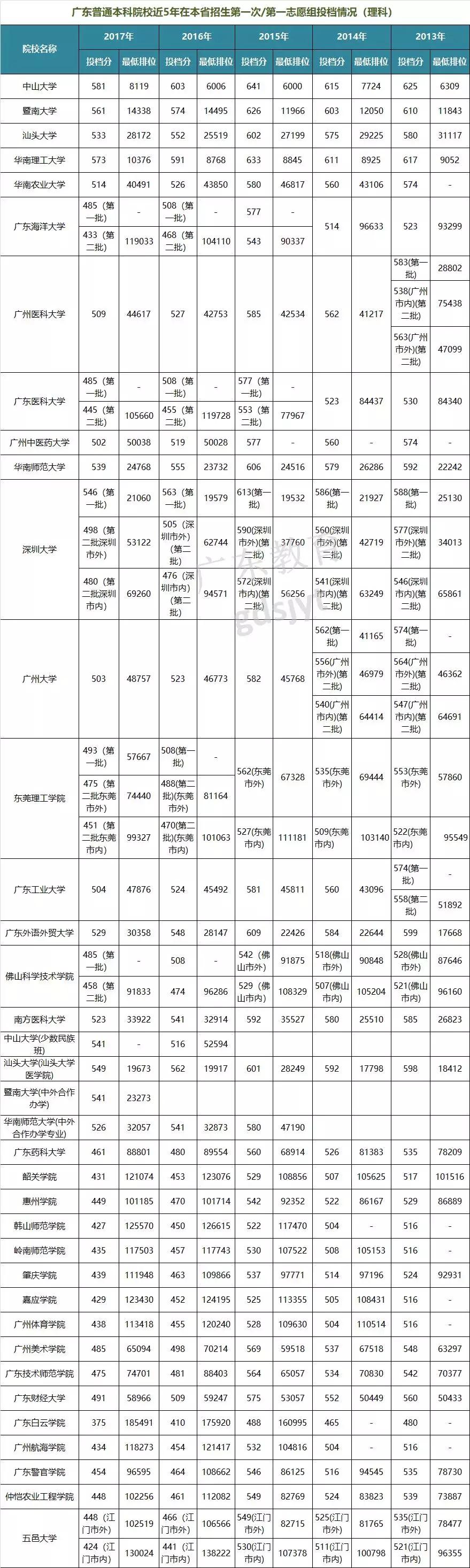 广东高考分数线公布一本文科455分,2018年广东省理科高考分数线