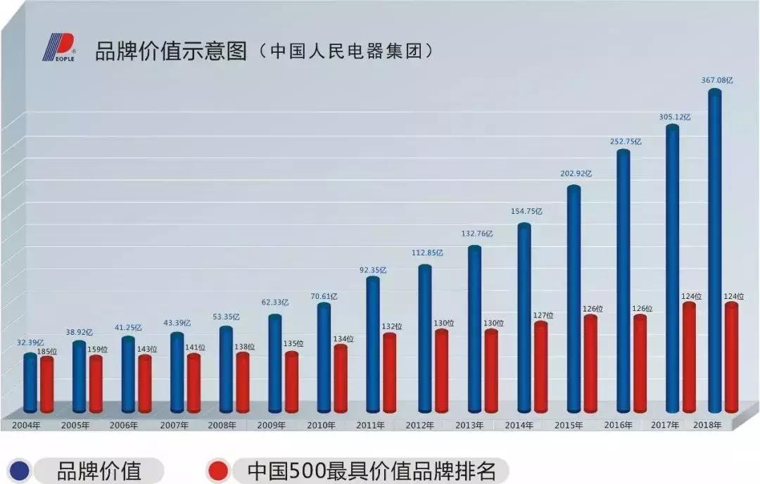 中国电器500强排名第一,中国品牌500强电器