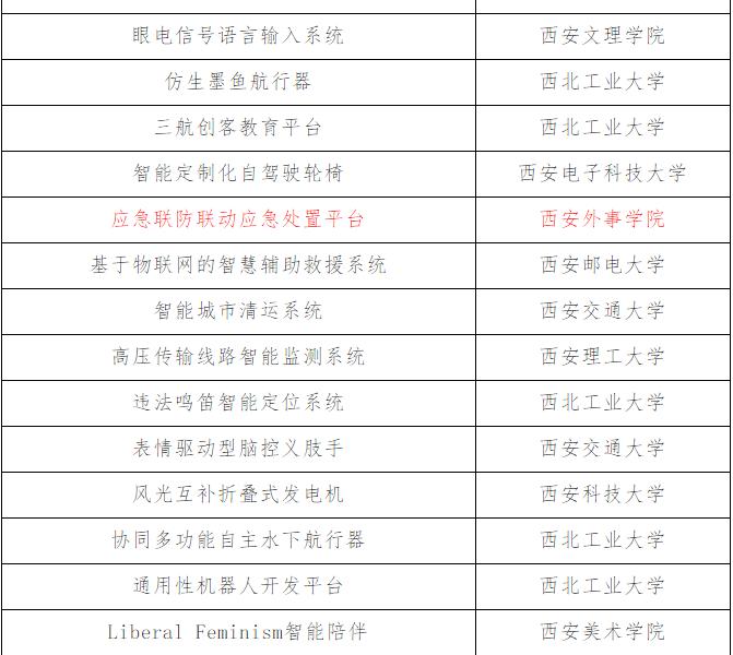 西安外事大学生创业,西安外国语创新创业