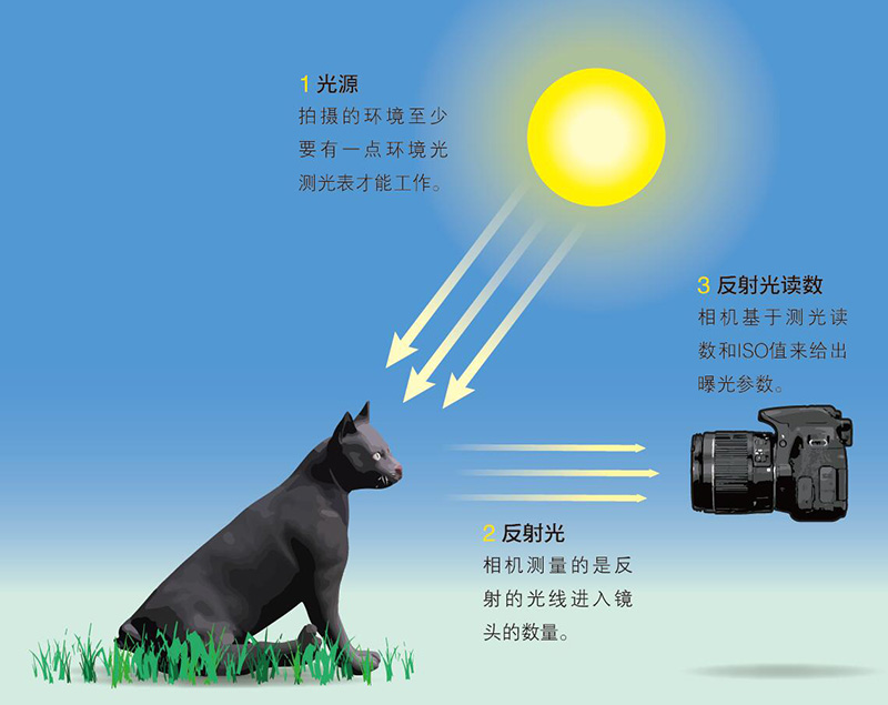 什么是测光怎么测,测光是什么意思