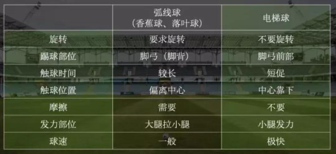 香蕉球电梯球和落叶球,c罗的电梯球有多可怕