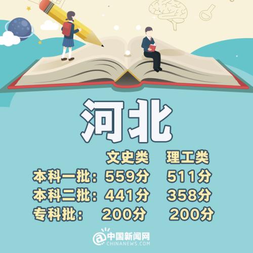 2023全国高考分数线排名省份,预估2019年高考分数线是多少