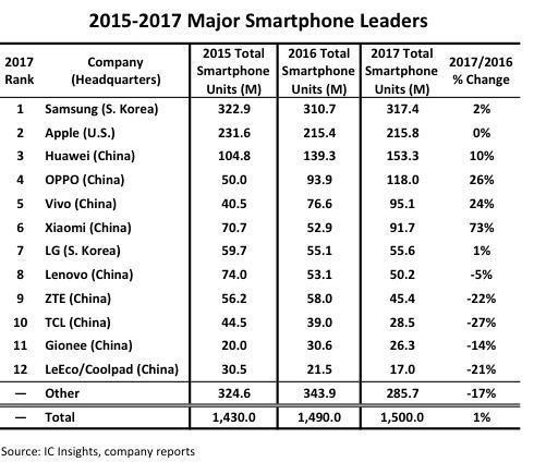 国产各大手机厂商对比苹果,苹果将成全球第一大手机厂商