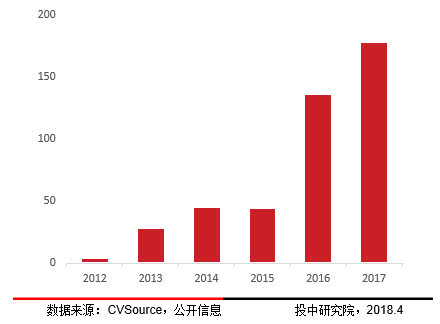 区块链项目投融资存在问题,2018投融资报告