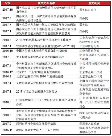 区块链项目投融资存在问题,2018投融资报告