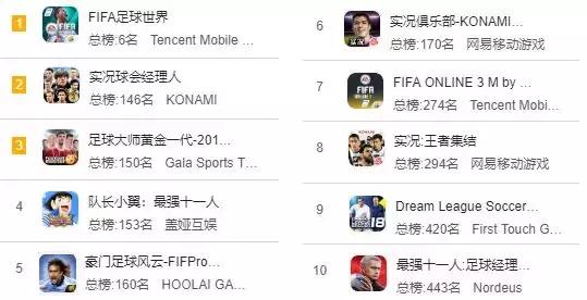 世界杯期间十余款足球游戏撞车,二次元+体育组合能否另辟蹊径?