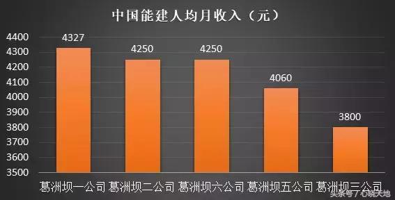 待遇最好的十大央企排名,八大建筑央企二级单位纯利润