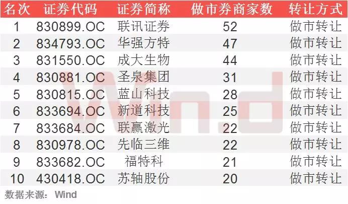 新三板排名,新三板业绩增速排名