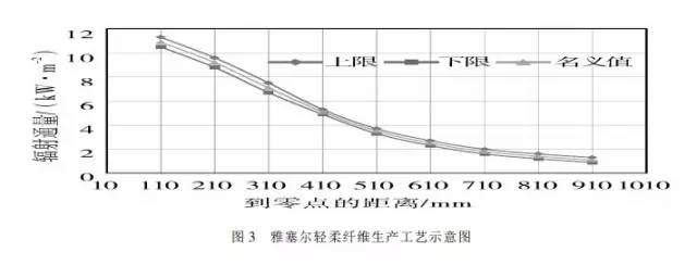 新型功能性纺织纤维,功能性纤维及面料的用途是什么