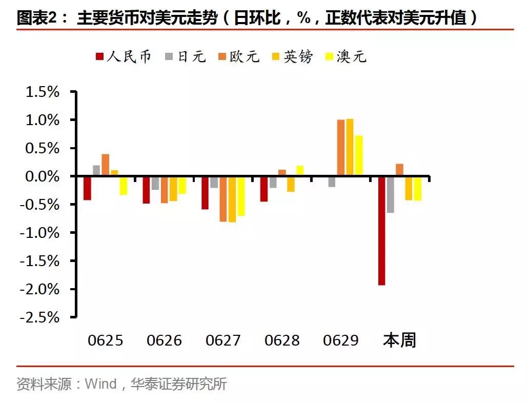 人民币汇率向何处去—海外大类资产笔记137期：20180625-20180701