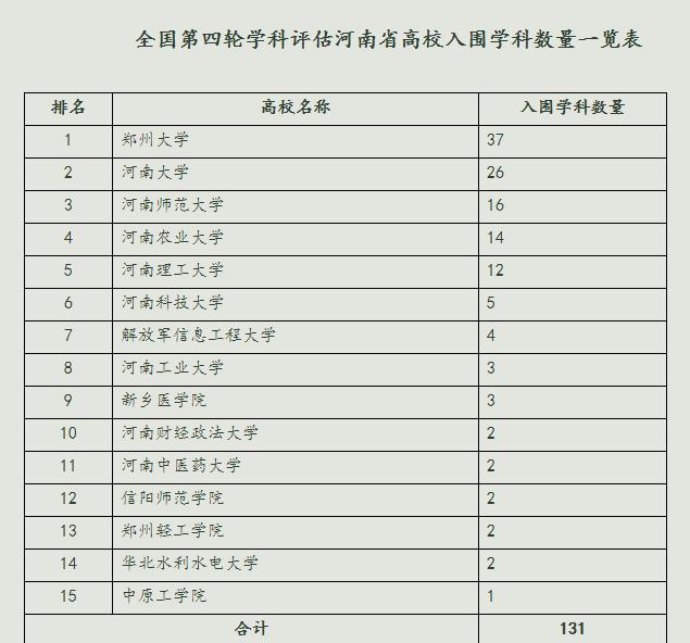 河南高校第五轮学科评估排名,河南高校第五轮学科评估全军覆没
