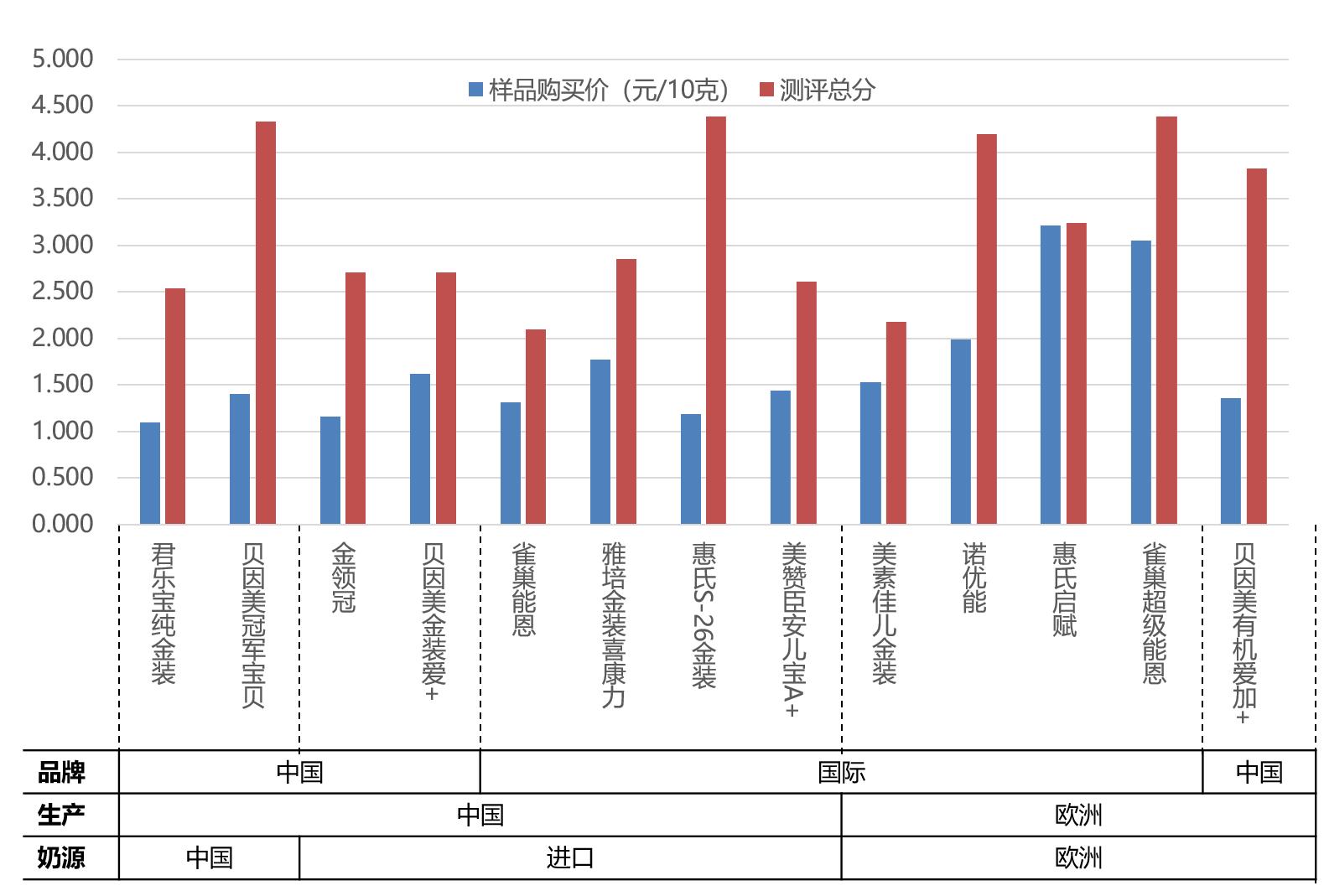 哪款奶粉营养比较全面测评,10款比较好的奶粉