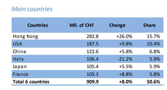 瑞士钟表市场趋势,瑞士手表全球总出货量2017