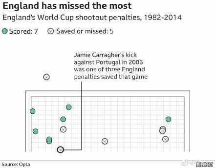 破22年最大噩梦！英格兰已做好互射12码打算，五大点球手曝光