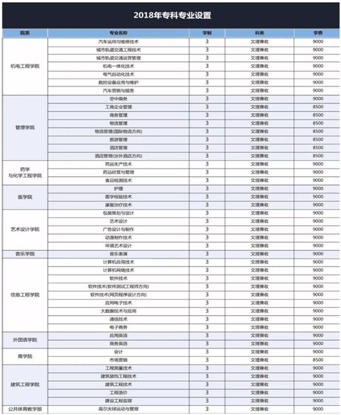 高招｜今年多少分可以上郑州工业学院、郑州财院、黄河交通、信阳学院？这份独家资料供你参考
