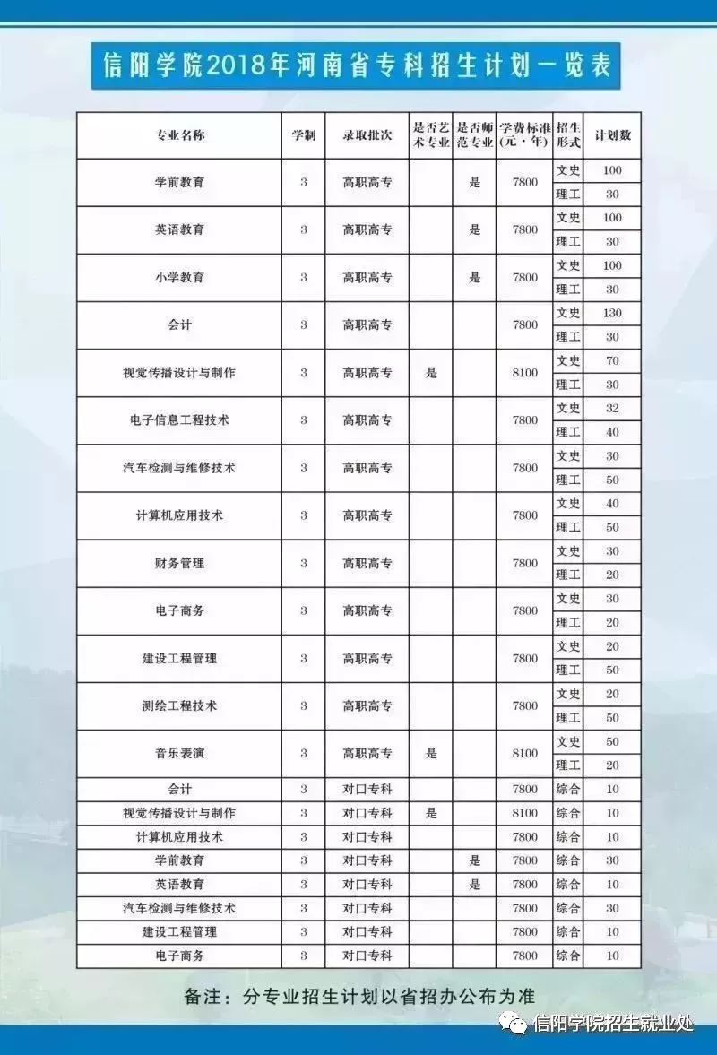 高招｜今年多少分可以上郑州工业学院、郑州财院、黄河交通、信阳学院？这份独家资料供你参考