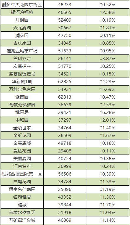 南京各区2月份最新房价排名,南京5月份房价最新走势