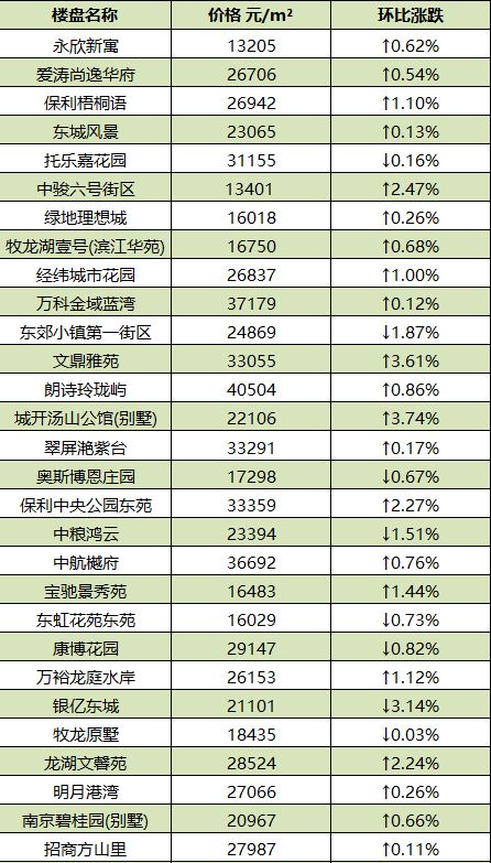 南京各区2月份最新房价排名,南京5月份房价最新走势