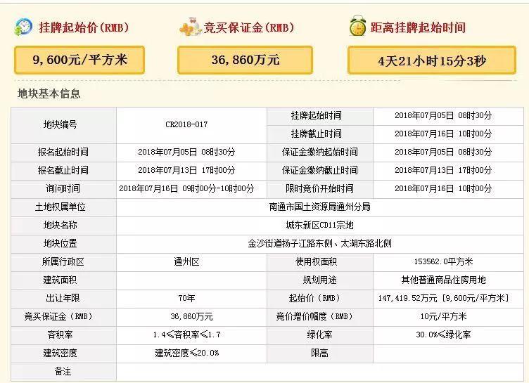 风云再起｜7月南通将迎来“地王月”？4宗起拍价过万！