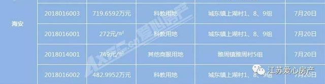 风云再起｜7月南通将迎来“地王月”？4宗起拍价过万！