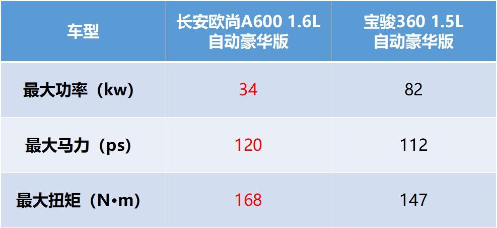 欧尚a600的车质量怎样,买欧尚a600十大忠告