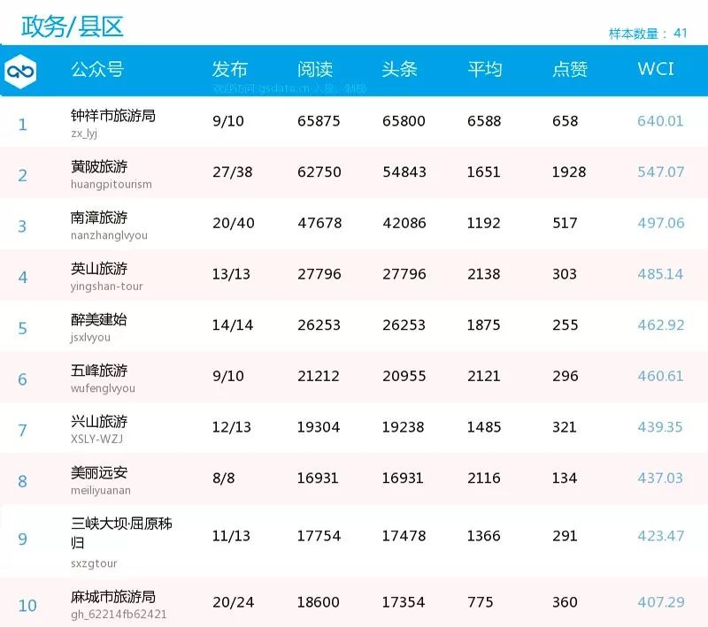湖北旅游公众号有哪些,湖北旅游公众号推荐