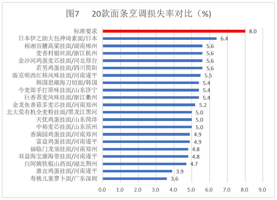 挂面推荐排行榜,各类面条测评