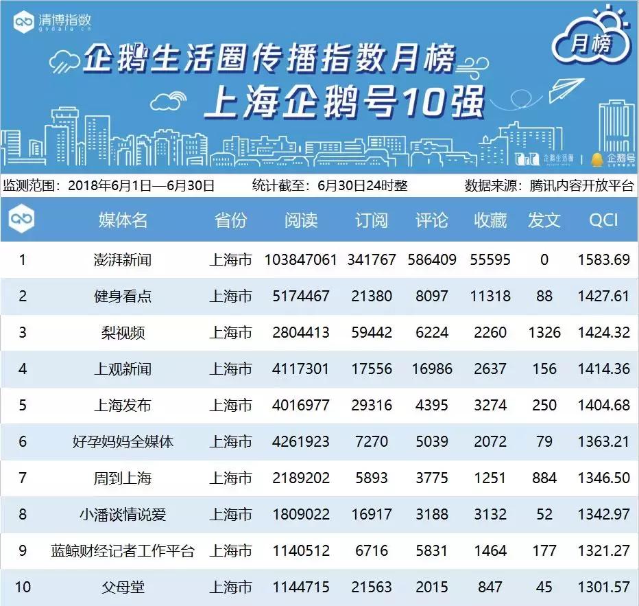 腾讯区域企鹅号月榜丨6月1日——6月30日