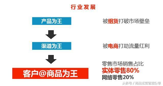 市场营销和销售促销的区别在于,什么是商品营销
