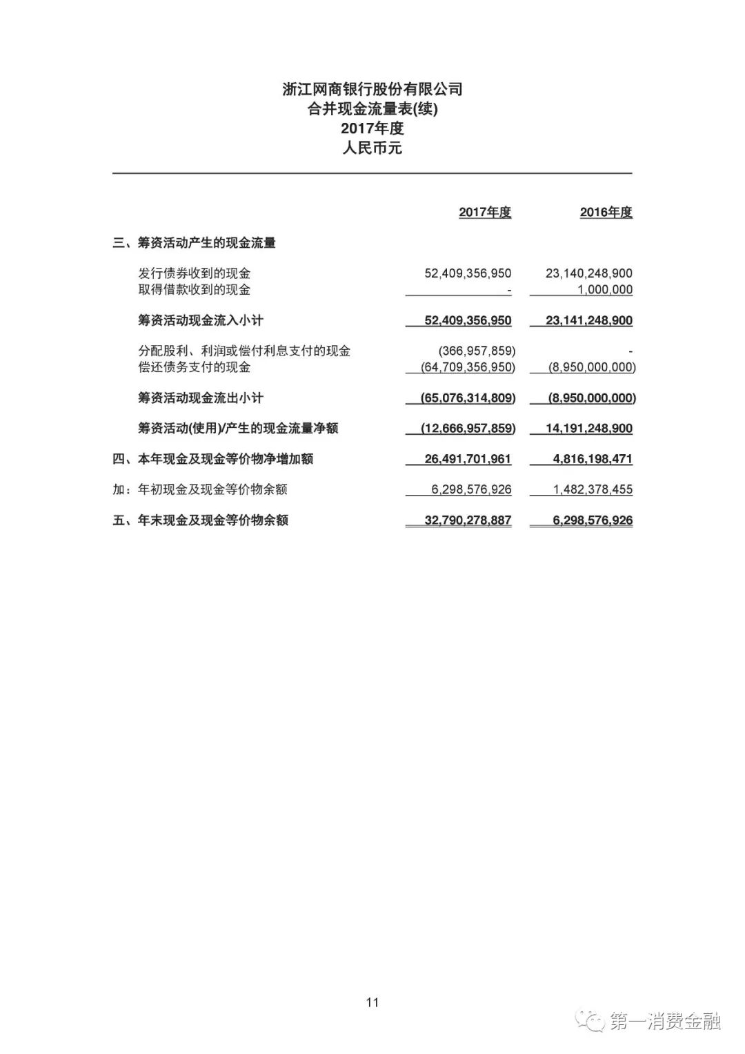 网商银行发布2017年财报：放贷4468亿，不良率1.23%，571万小微经营者获得*款贷**，平均*款贷**利率下降1%