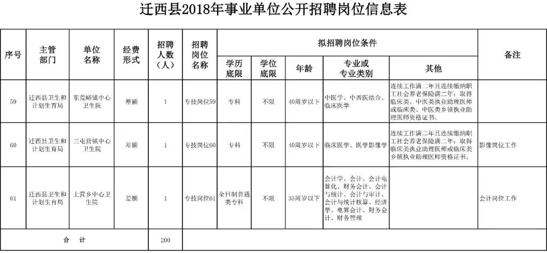 2018年汾西县事业编拟招聘人员,迁西县招事业编职位表