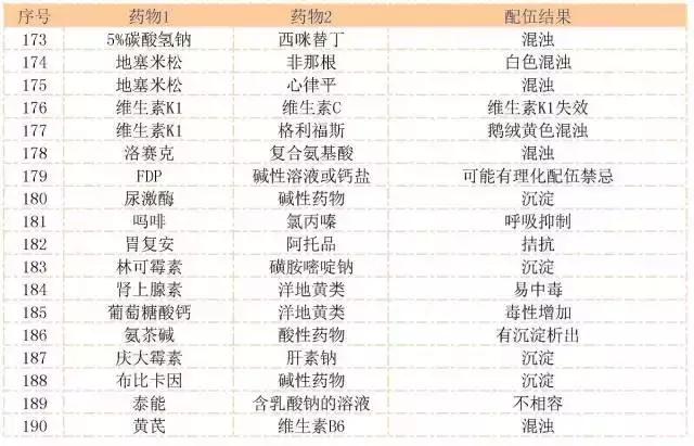 这么全的药物配伍禁忌表，错过可就不好找了