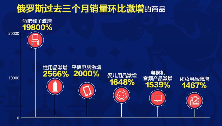 战斗民族世界杯赛场内外疯狂开挂，速卖通上豪买5700万次！