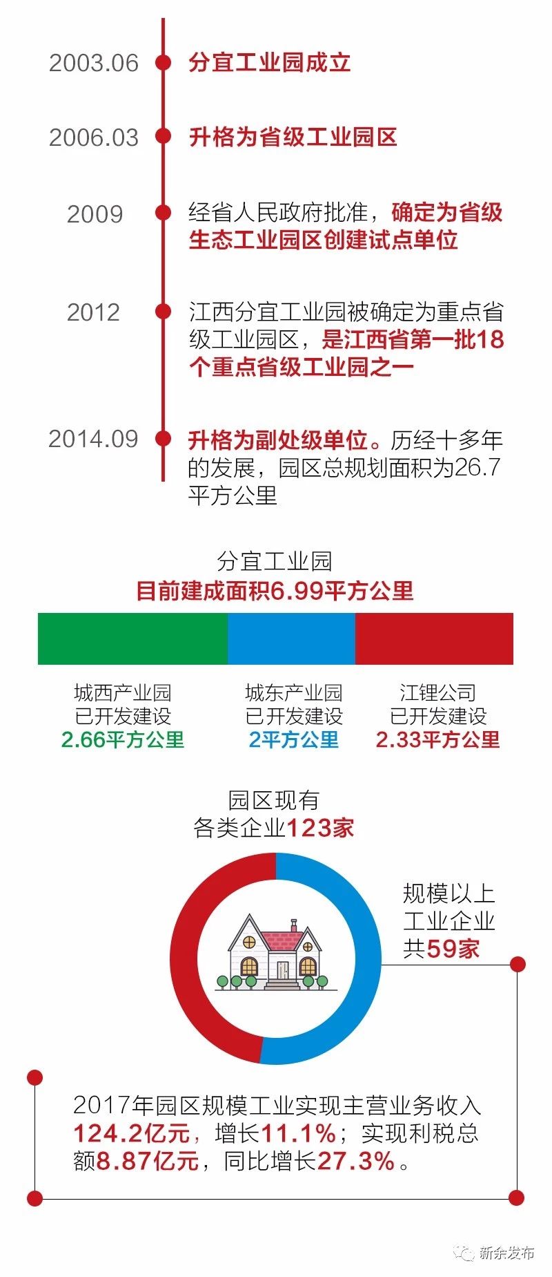 新余未来的中心城区规划图,新余8大片区
