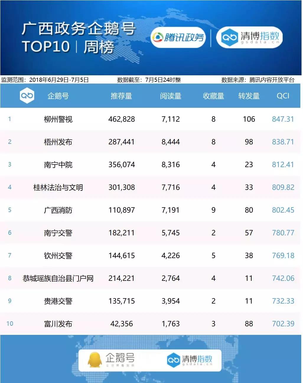 腾讯政务企鹅号周榜丨6月29日-7月5日