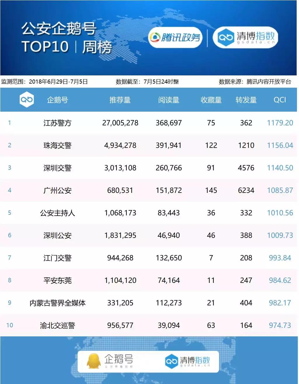 腾讯政务企鹅号周榜丨6月29日-7月5日