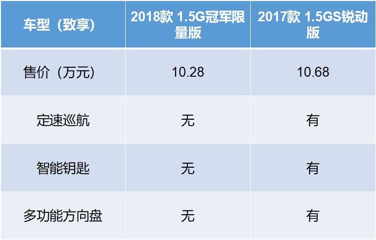 丰田致享为啥卖不动,二手18年丰田致享冠军限量版