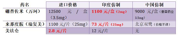 印度胃癌靶向药中国价格表,印度肺癌靶向药价格一览表
