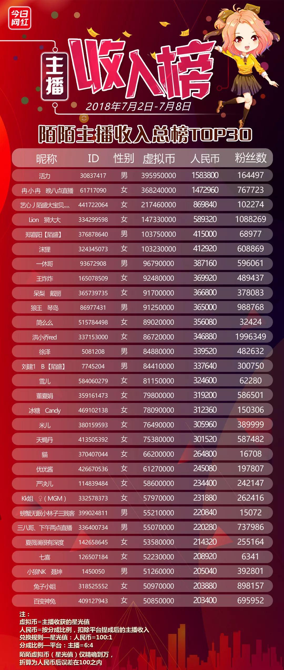 斗鱼一哥旭旭宝宝年收入,斗鱼旭旭宝宝2020年收入