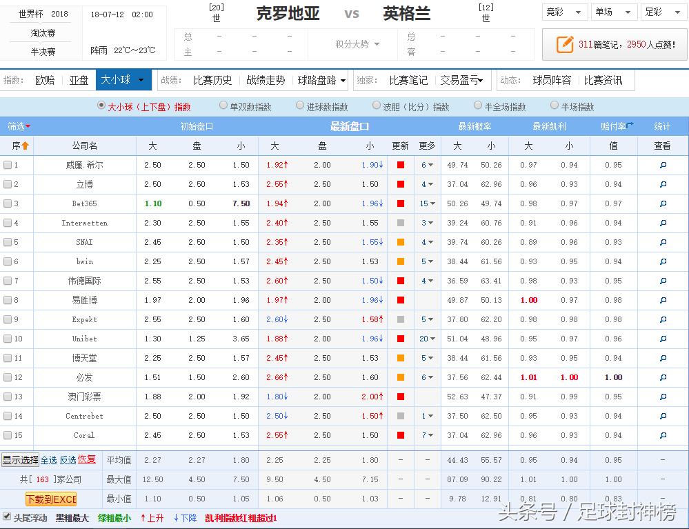 世界杯推荐｜英格兰VS克罗地亚最新盘口分析，技术对比数据