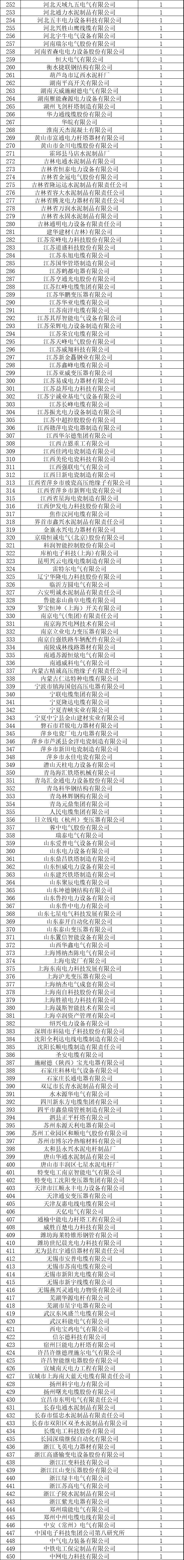 2021国网第一批招标中标公示,国网物资中标名单