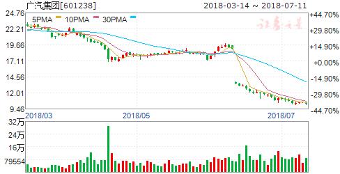 上半年我国汽车产销量保持稳定增长六股飞