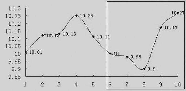 移动平均线与平滑移动平均线区别,移动平均线与平均线的区别