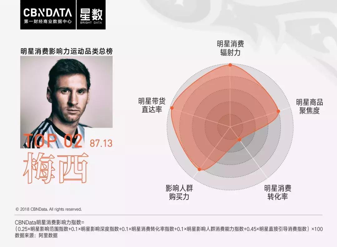 cbndata大数据,世界杯赛程2022c罗梅西