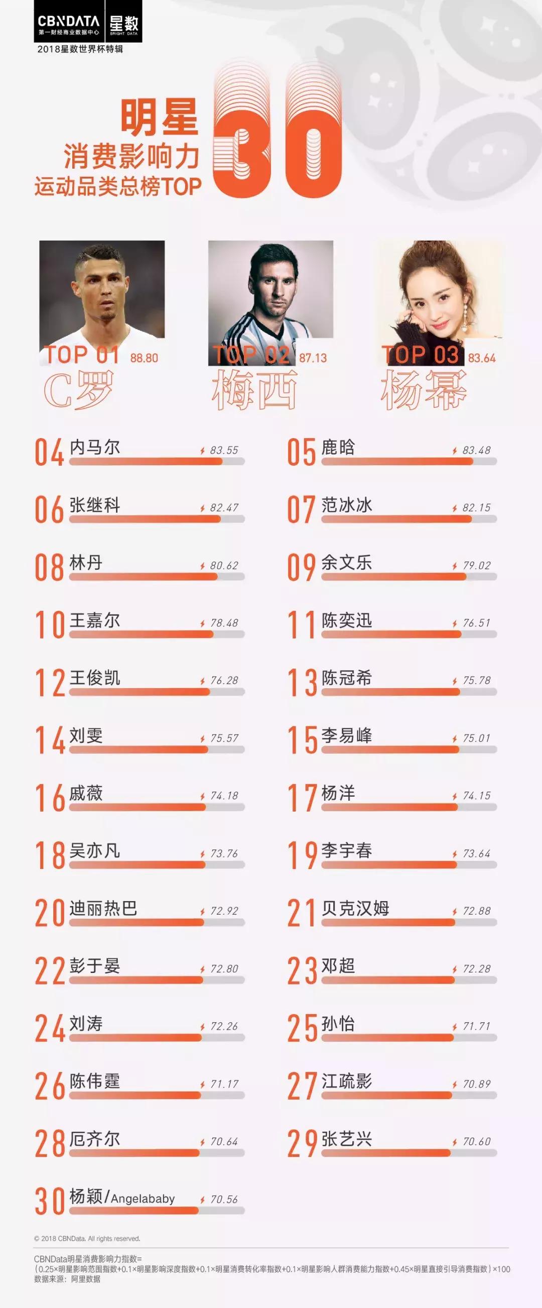 cbndata大数据,2017c罗梅西