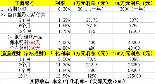 100万存银行一年利息收益,100万存银行一年利息最高多少