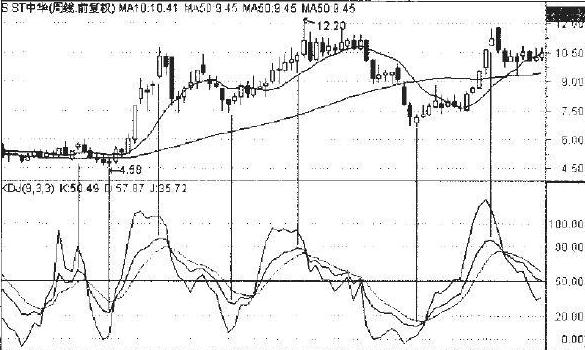 kdj指标的9个分析原则,kdj指标与macd详细解读