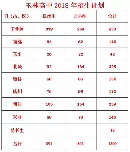 玉林高中2024招生计划,最新玉林一中招生条件